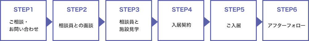 サービスの流れ