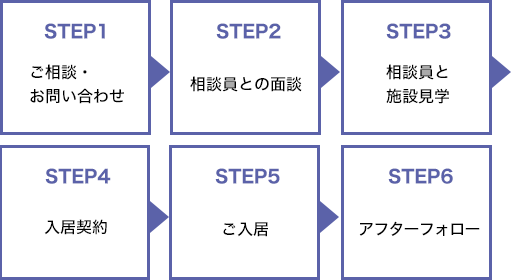サービスの流れ