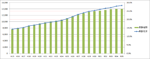 裾野市の老人ホーム・高齢者等の状況