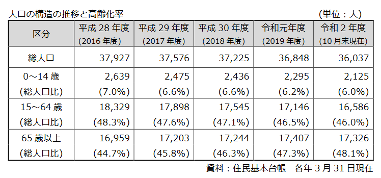 熱海市の高齢化の推移