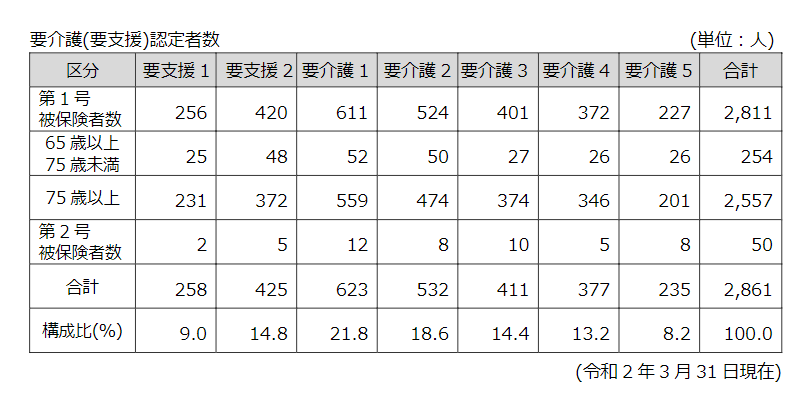 熱海市の要介護(要支援)認定者の推移
