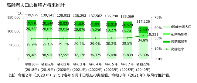 焼津市の老人ホーム 高齢者等の状況