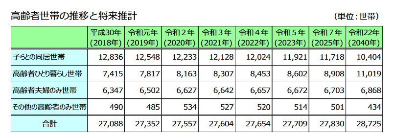 焼津市の老人ホーム 高齢世帯の状況