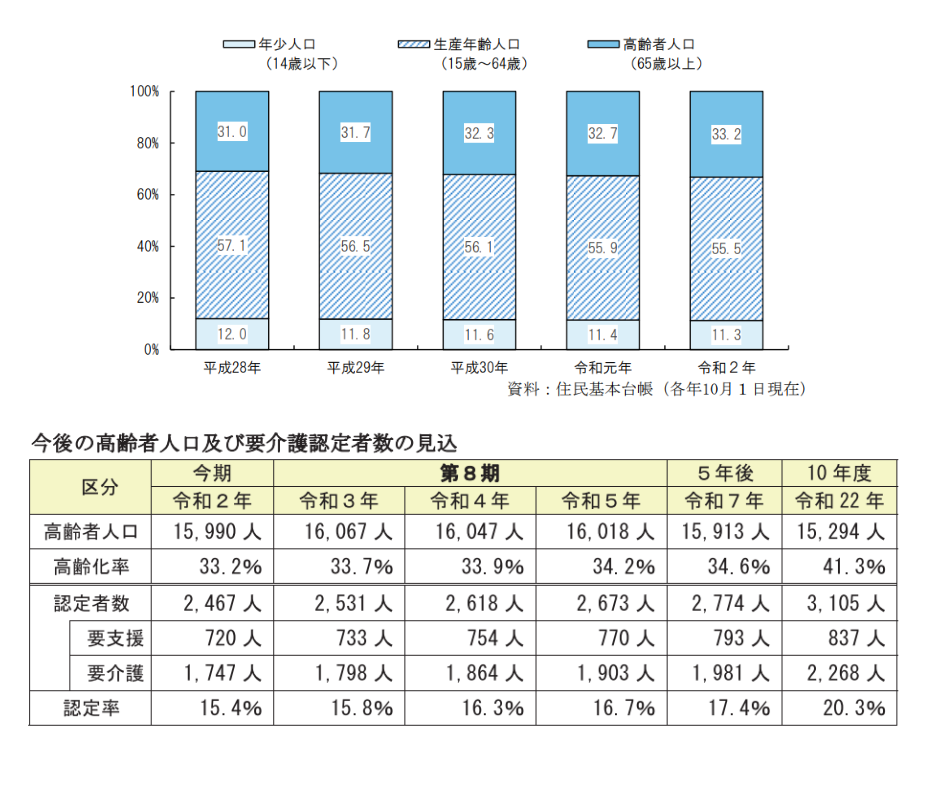 伊豆の国市の老人ホーム・高齢者等の状況