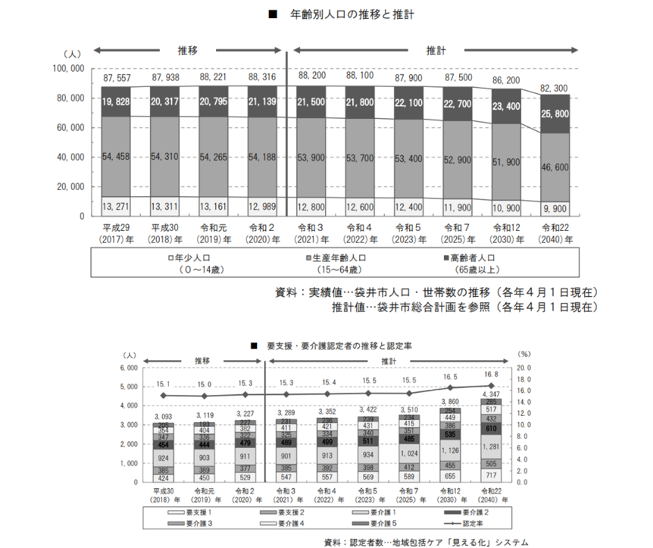 袋井市の老人ホーム・高齢者等の状況