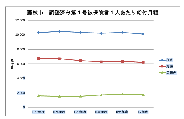 藤枝市の介護保険サービスの給付額の推移
