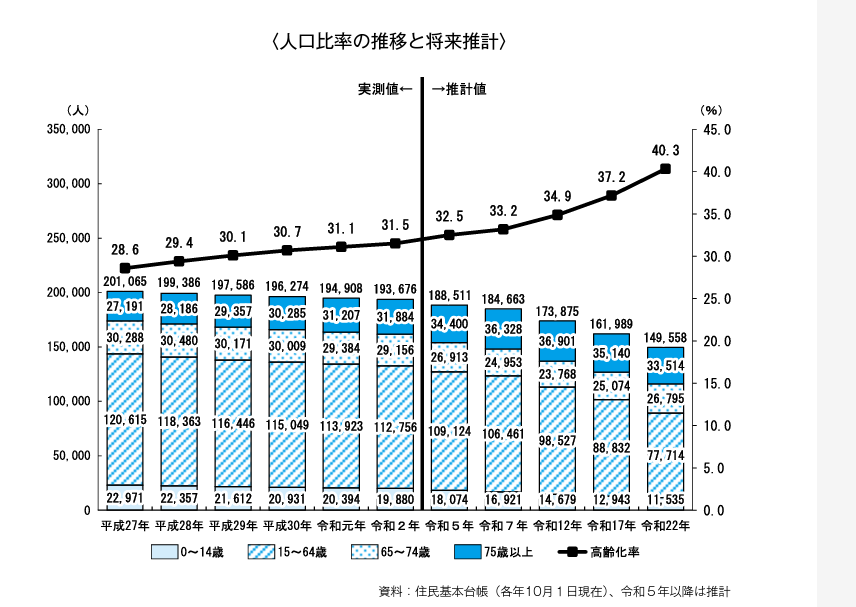 沼津市の老人ホーム・高齢者の状況