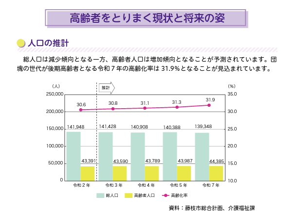 藤枝市の老人ホーム・高齢者等の状況
