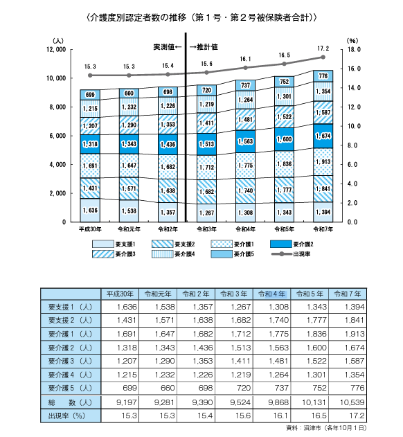 要支援・要介護認定者の現状と推定