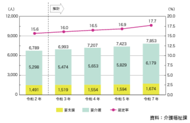 藤枝市の要支援・介護認定者数の推移