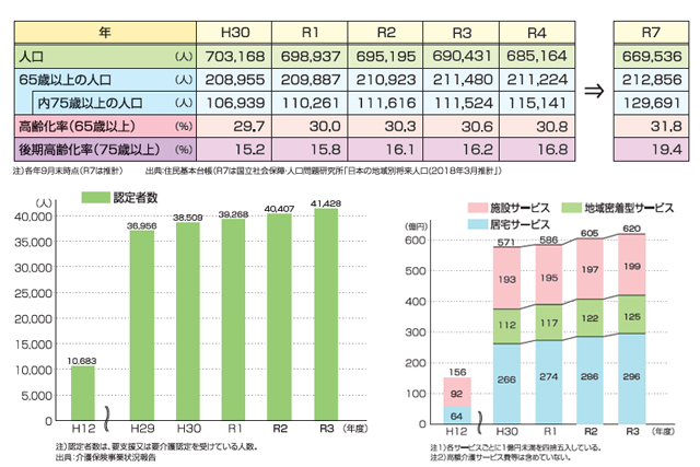 静岡市の老人ホーム・高齢者等の状況