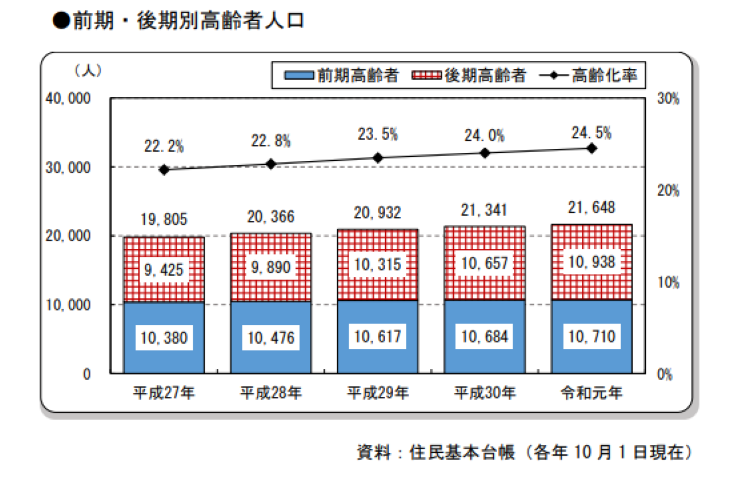 御殿場市の老人ホーム・高齢者等の状況