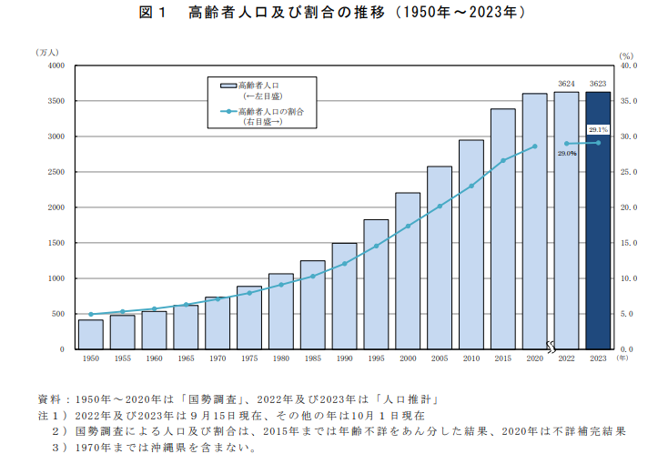 日本全体の高齢者人口