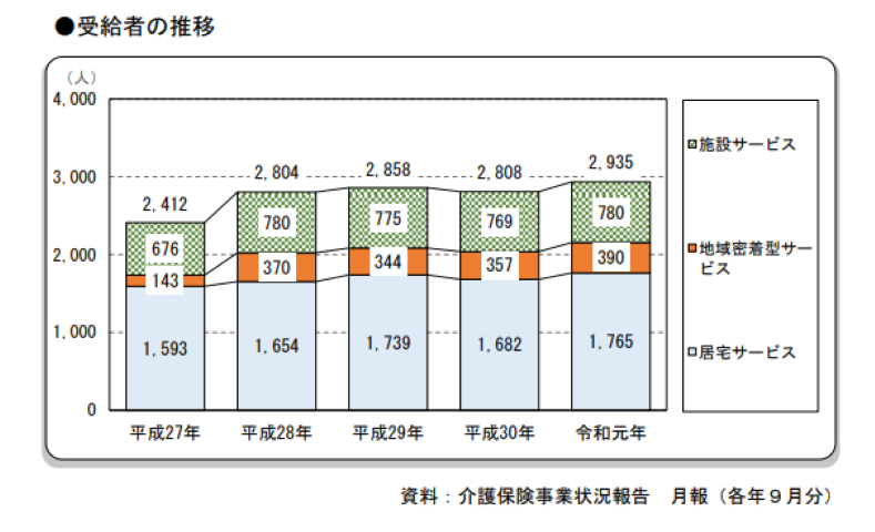 御殿場市の介護保険サービスの給付額の推移
