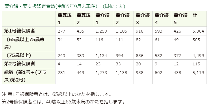 掛川市の介護保険認定者数