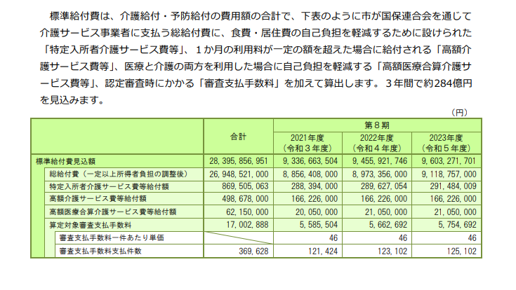 掛川市の介護保険サービスの給付額