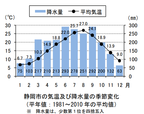 静岡市年間気温グラフ