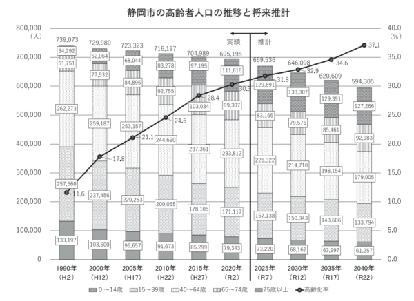 静岡市高齢者推移