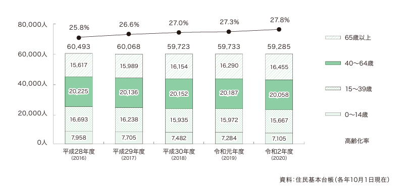 湖西市の老人ホーム・高齢者等の状況