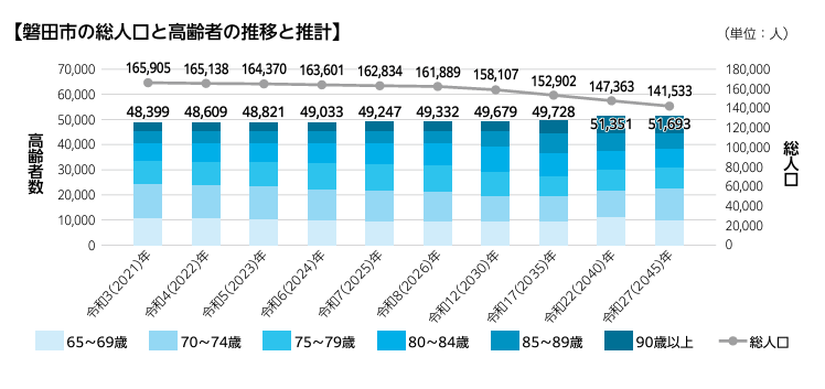 磐田市の老人ホーム・高齢者等の状況