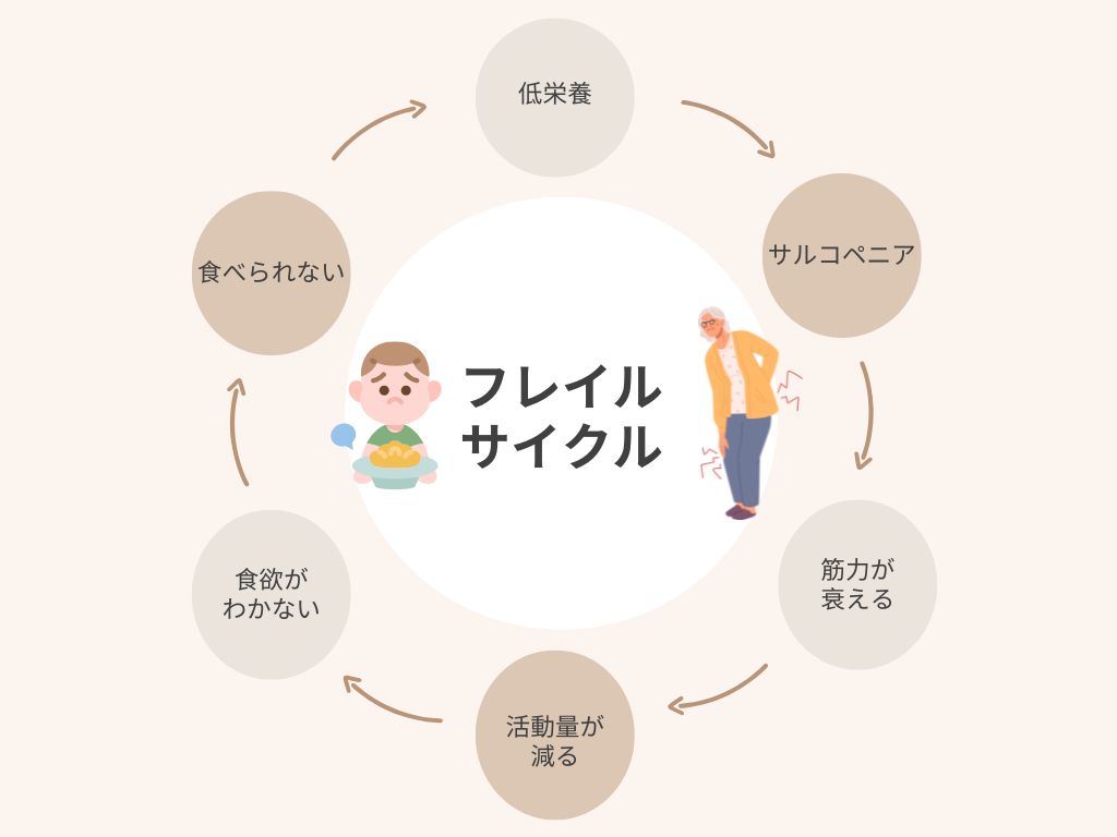 フレイルサイクル