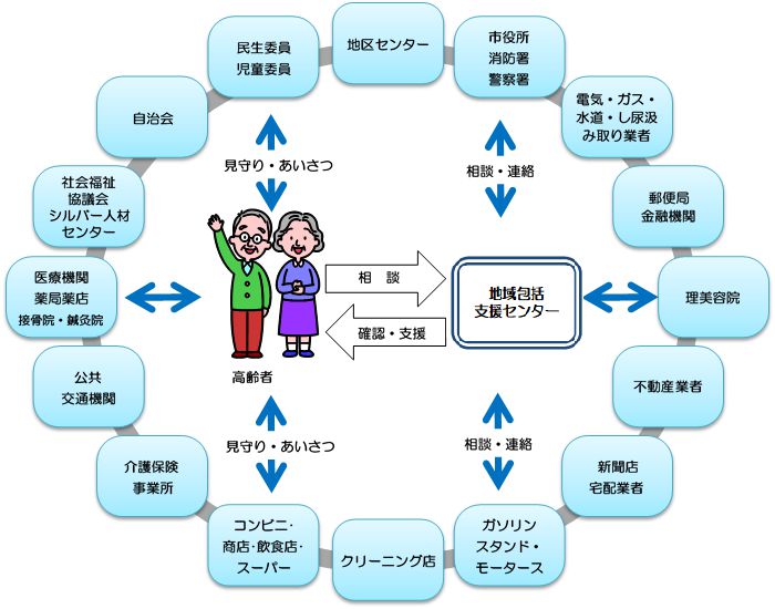 菊川市の介護サービス・地域包括ケア