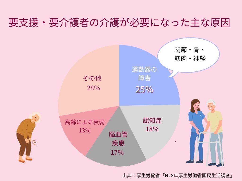 要支援・要介護者の介護が必要になった主な原因